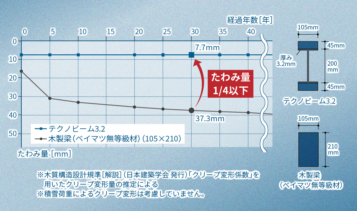 たわみ量比較